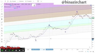 آموزش تحلیل زمانی قسمت 2