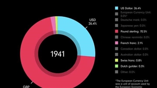 روند افزایش ارزش دلار آمریکا از قرن نوزدهم و کاهش تدریجی آن تا به امروز