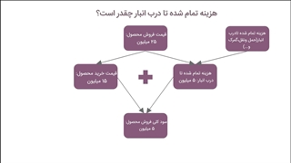 ادغام هزینه‌های تمام شده در انبار نرم‌افزار سازمان‌یار (Odoo ERO)