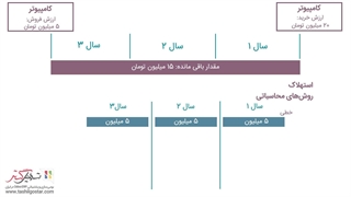 مدیریت دارایی‌ها (استهلاک) در نرم‌افزار سازمان‌یار (Odoo ERP)