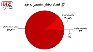 آمار: قسمت اول از بیزتاکس چقدر و کجا دیده شده است؟